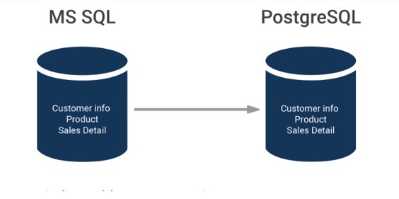 MS SQL to PostgreSQL