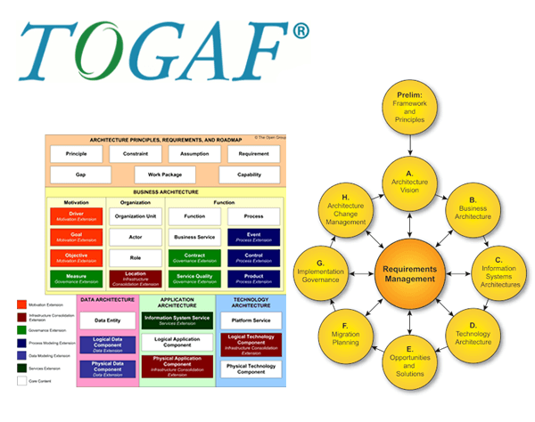 TOGAF Certification