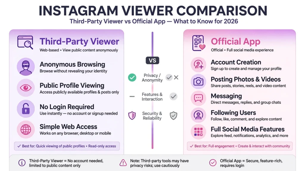 Imginn vs Instagram Official App comparison showing features and differences